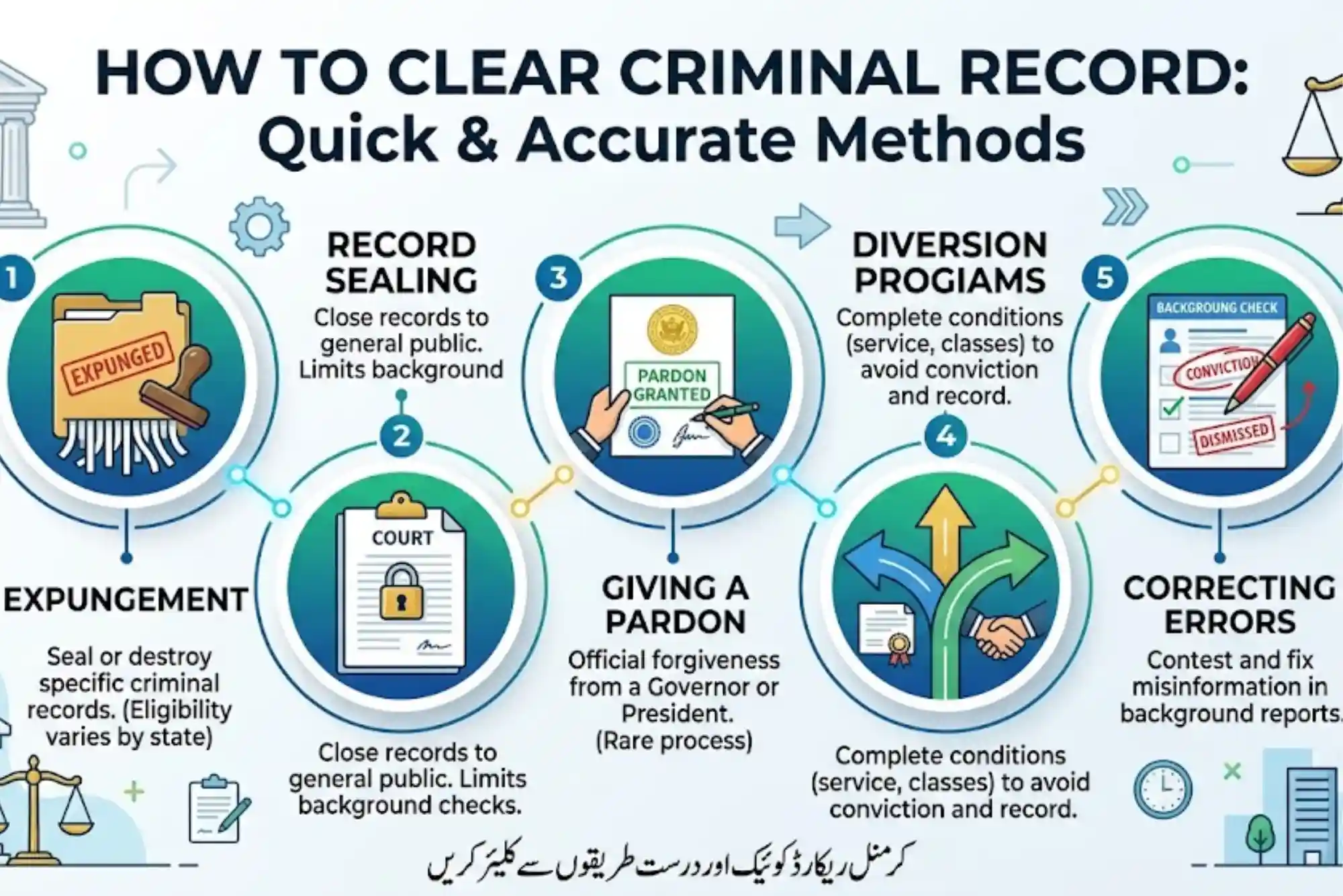 How to clear criminal record Quick & Accurate Methods