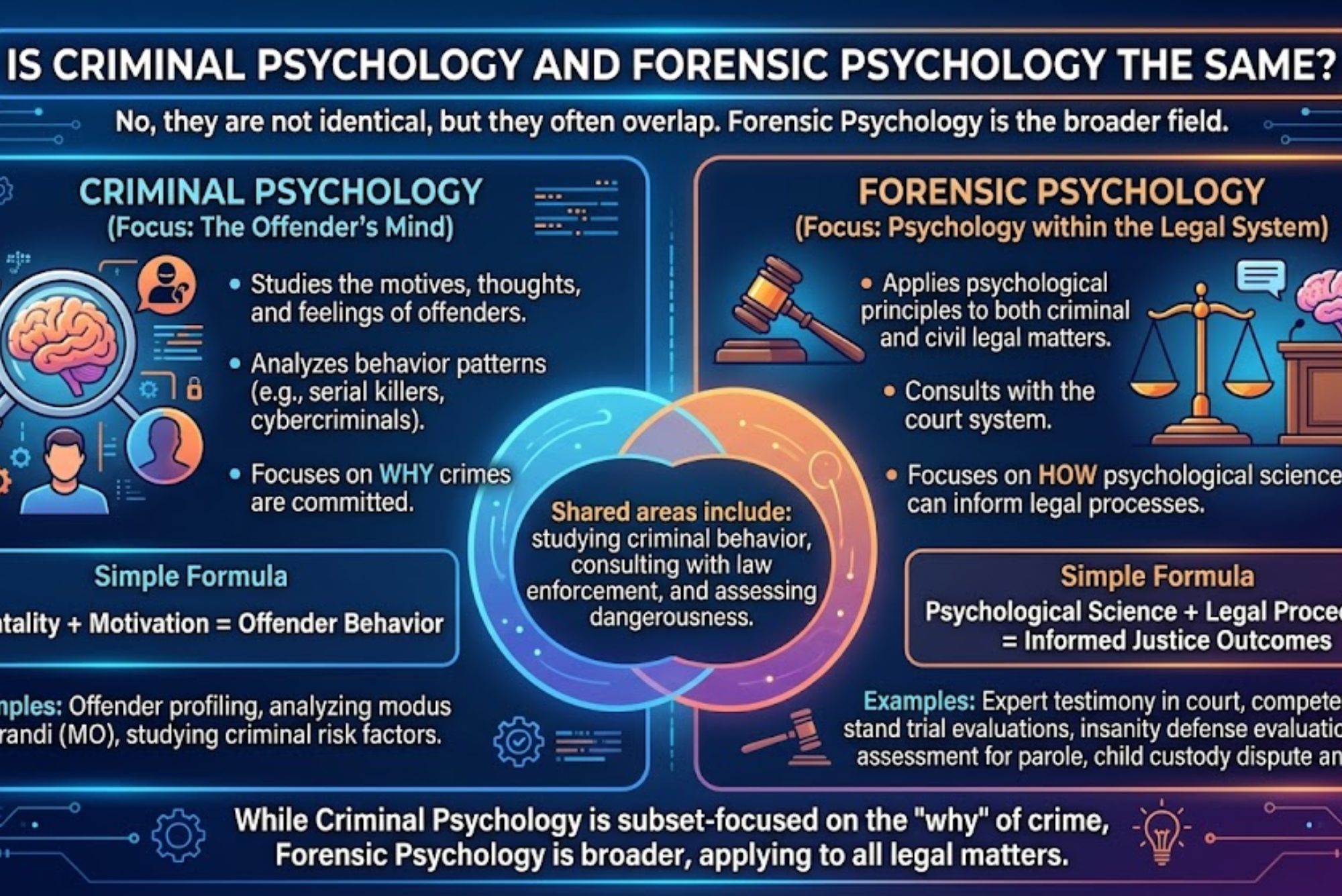 Is criminal psychology and forensic psychology the same Simple Formulas & Examples