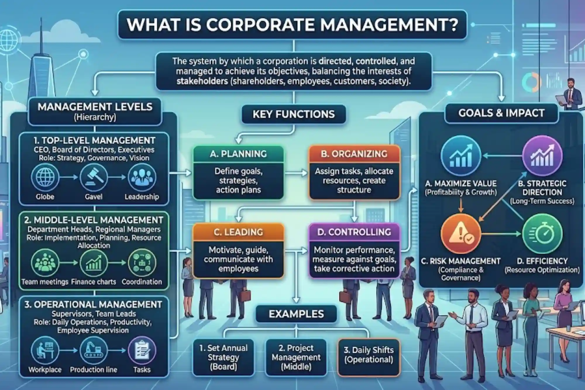What is corporate management Complete Guide with Examples