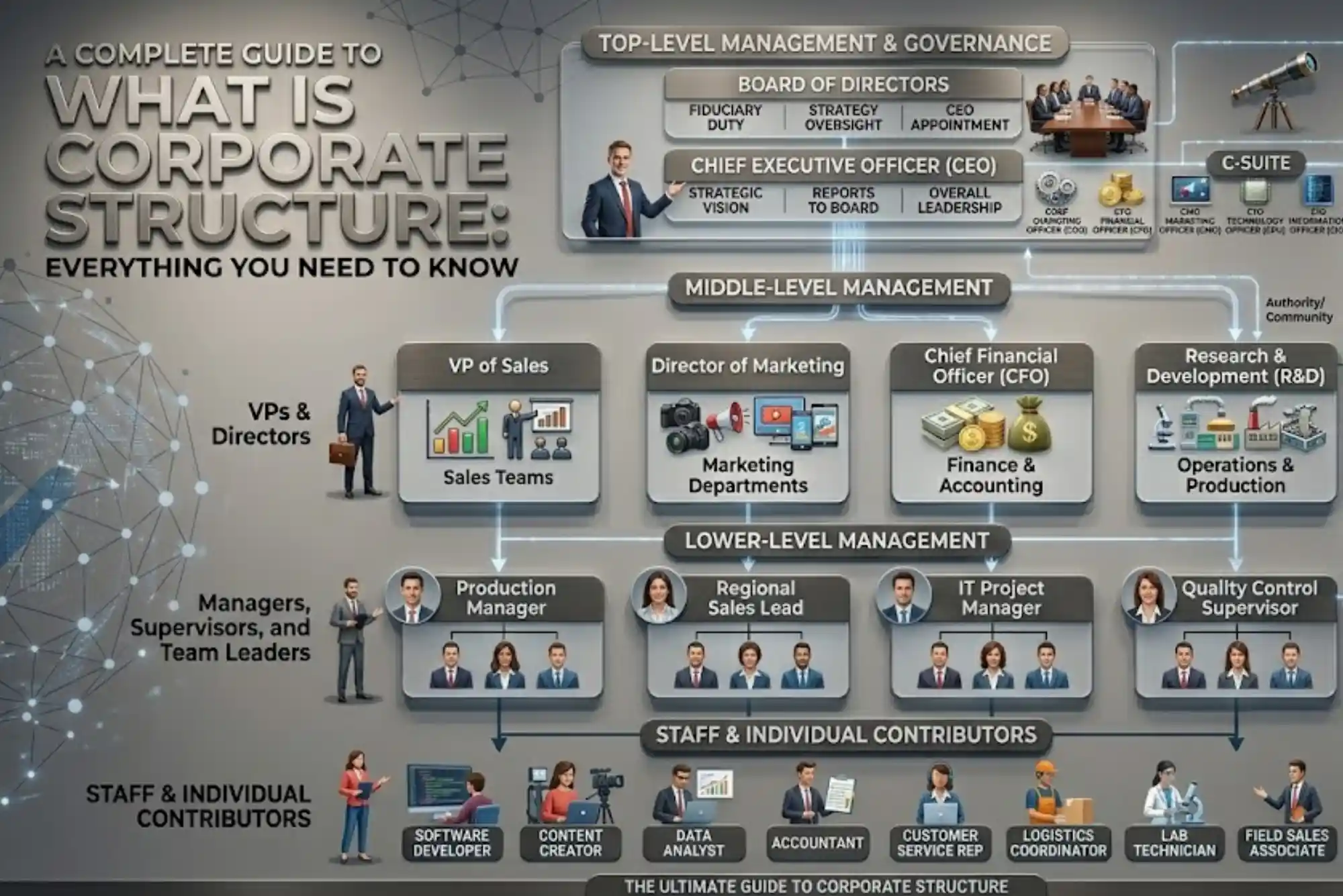 What is corporate structure Everything You Need to Know